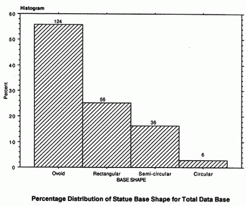 Percentage distribution of statue base shape for 222 statues throughout the island. Histogram by Gordon Hull. From Easter Island Archaeology, Ecology and Culture by Jo Anne Van Tilburg. London: British Museum Press and Smithsonian Institution Press, 1994. 