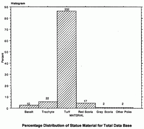 Percentage distribution of statue material. Histogram by Gordon Hull. From Easter Island Archaeology, Ecology and Culture by Jo Anne Van Tilburg. London: British Museum Press and Smithsonian Institution Press, 1994.