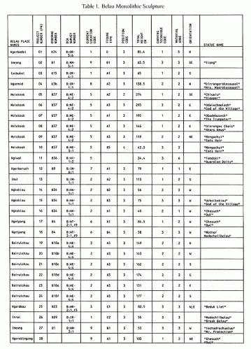 Table listing twenty-eight stone monoliths recorded during our 1987 fieldwork in Belau, Micronesia. Project number 27 was said to resemble Easter Island sculpture.