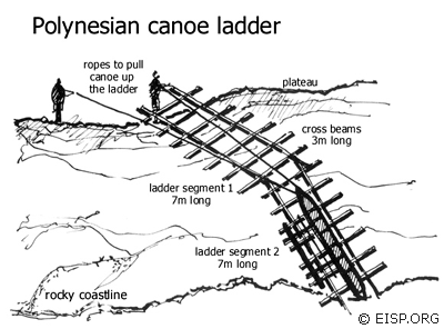 Drawings by Jan Van Tilburg showing the Polynesian canoe ladder, the basic design concept of our statue transport A-frame sledge. ©1998 EISP/JVT.