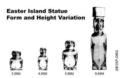 Statue type category examples. EISP/JVT/Drawing: Cristián Arévalo Pakarati.