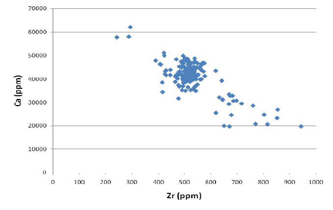 Figure 4: Bivariate plot of Zircon vs. Calcium concentrations in 168 ‘toki’ analyzed with the portable XRF.